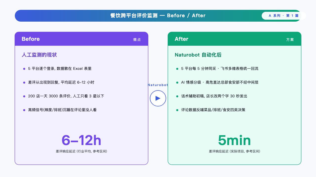 Before / After — 评价监测自动化前后对比