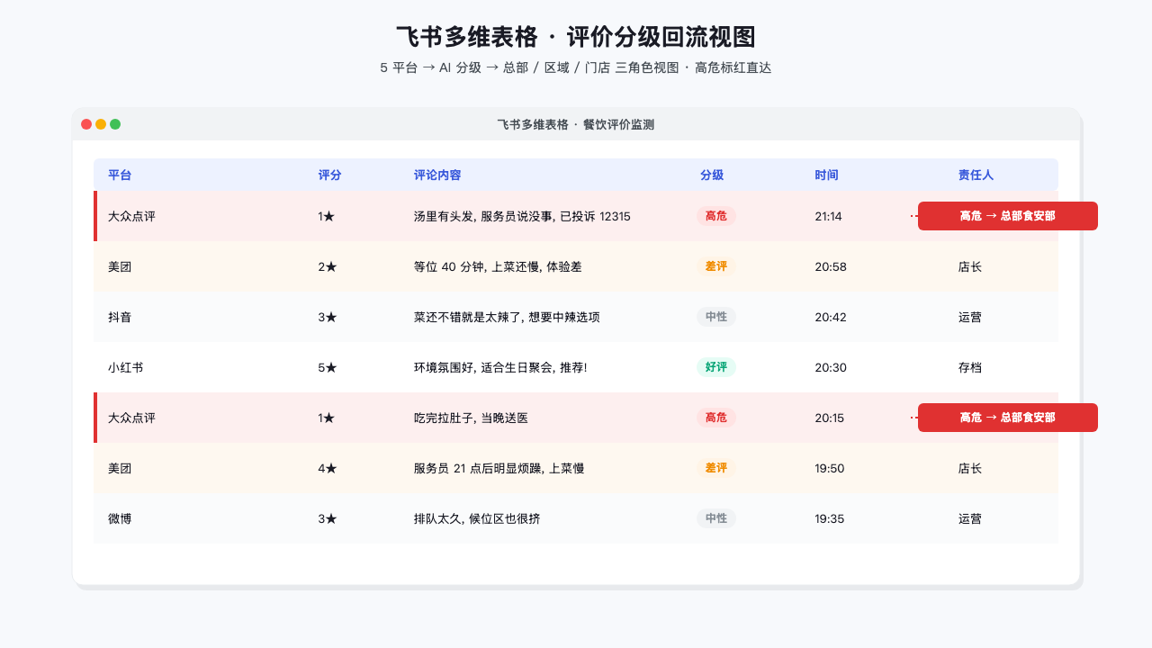 飞书多维表格 · 评价分级回流视图(产品 mockup)