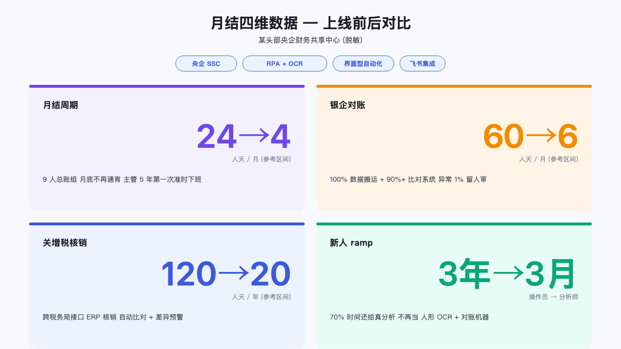 月结四个维度数据对比