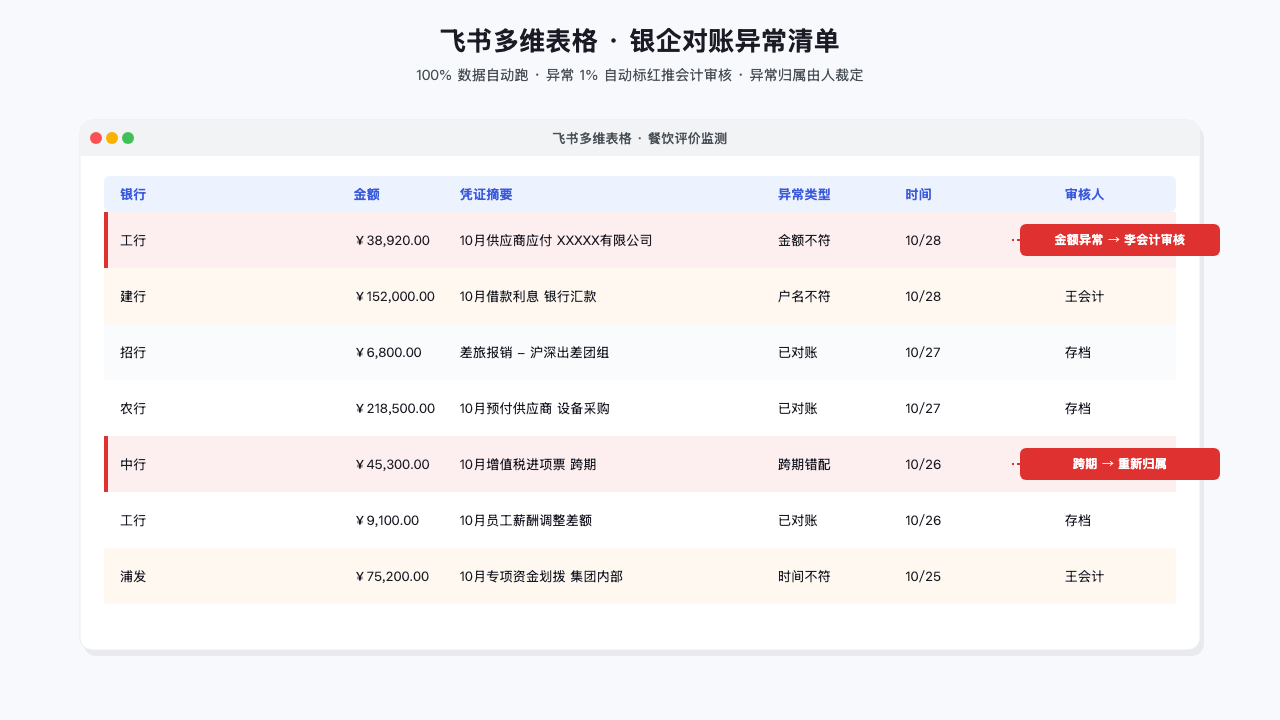 银企对账异常清单 — 飞书多维表格回流