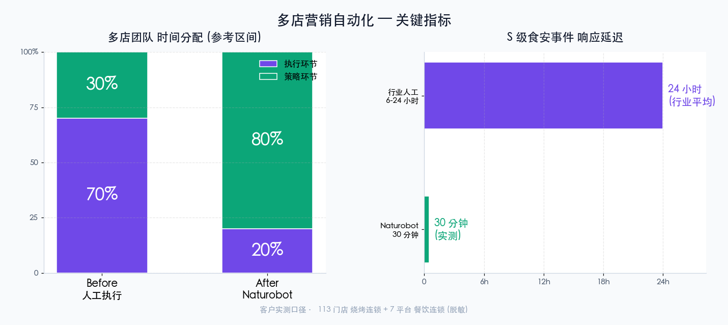 S 级响应时长对比 — 行业 6 小时 vs 自动化 30 分钟